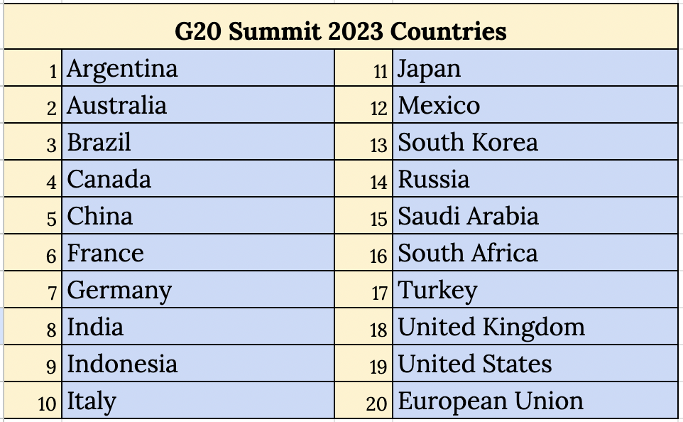 G2o Summit 2023 countries list